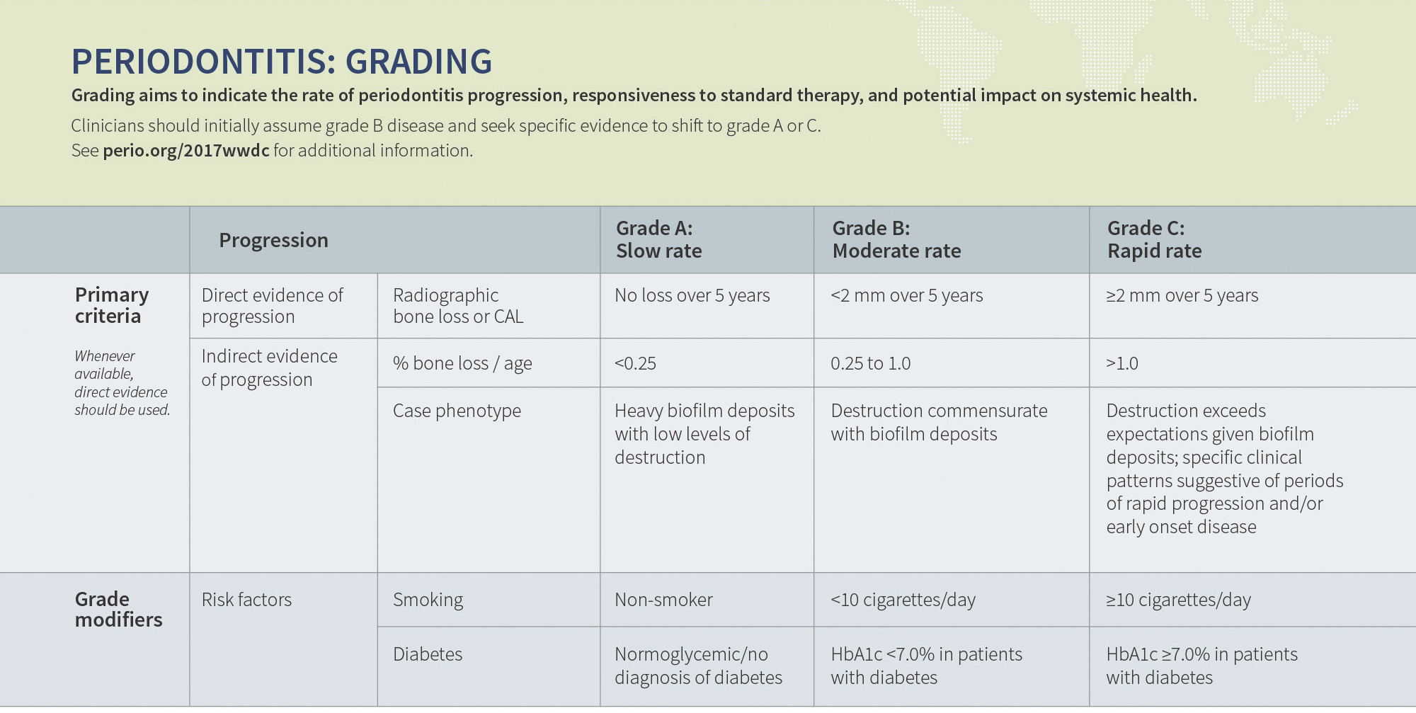 Perio Staging And Grading Chart